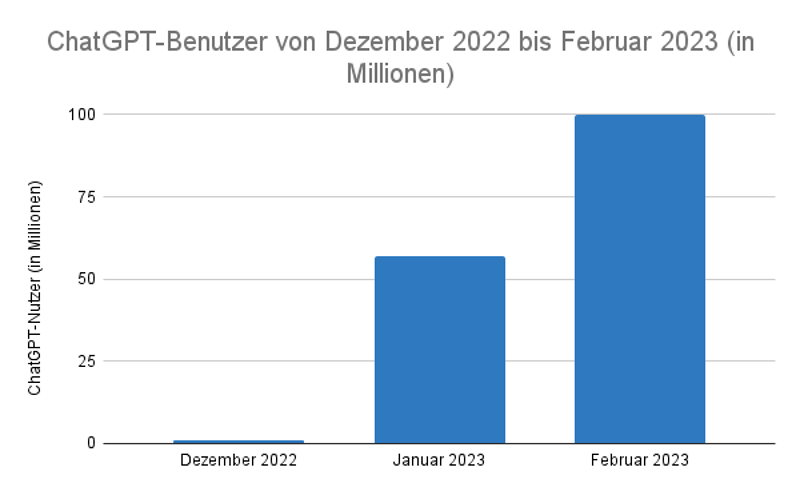 Die Entwicklung der ChatGPT-Nutzerzahlen von Dezember 2022 bis Februar 2023 in Millionen